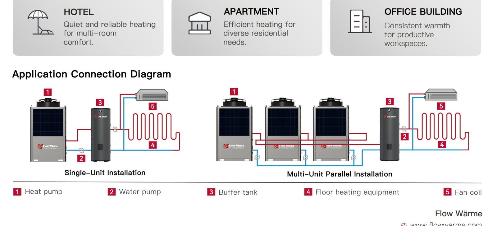 DualTherm R290 connection diagram: single-unit and multi-unit parallel installation with heat pump, water pump, buffer tank, floor heating and fan coil