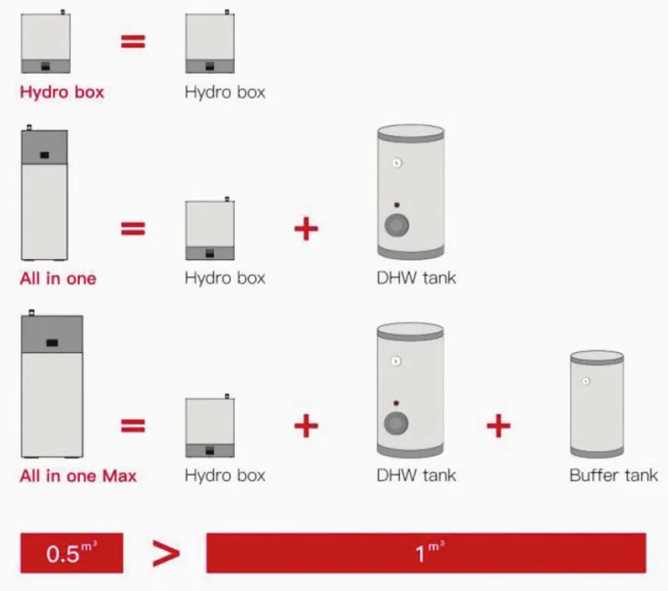 Flow Wärme Buffer Tanks